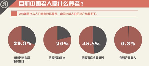 圖解財經：中國式養(yǎng)老，路在何方？