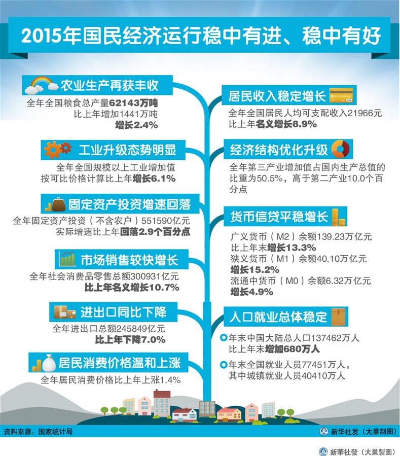 （圖表）[2015年經(jīng)濟數(shù)據(jù)]2015年國民經(jīng)濟運行穩(wěn)中有進、穩(wěn)中有好