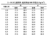 3-6歲是預(yù)防肥胖關(guān)鍵期 你家娃超重嗎？