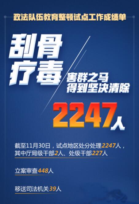 在這場刮骨療毒式自我革命中，2247人被處分處理！
