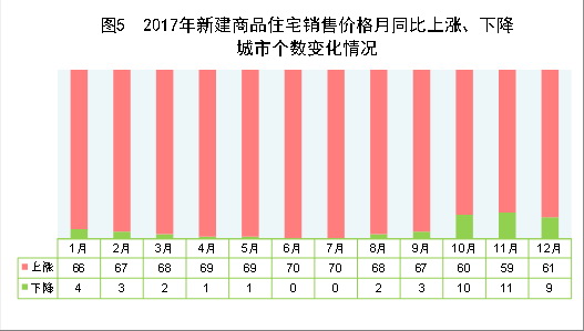 （圖表）[兩會·2017年統(tǒng)計公報]圖5：2017年新建商品住宅銷售價格月同比上漲、下降城市個數(shù)變化情況
