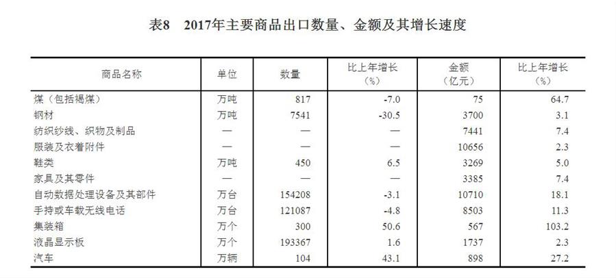 （圖表）[兩會·2017年統(tǒng)計公報]表8：2017年主要商品出口數(shù)量、金額及其增長速度