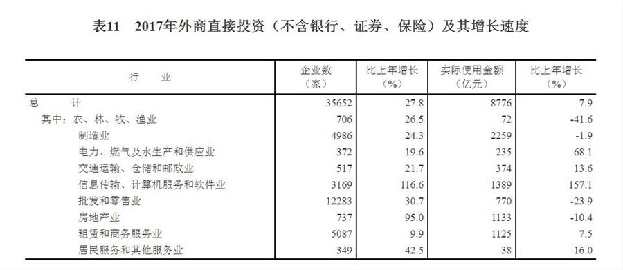 （圖表）[兩會·2017年統(tǒng)計公報]表11：2017年外商直接投資（不含銀行、證券、保險）及其增長速度