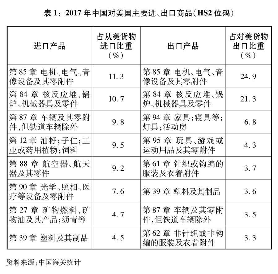 （圖表）[“中美經貿摩擦”白皮書]表1：2017年中國對美國主要進、出口商品（HS2位碼）