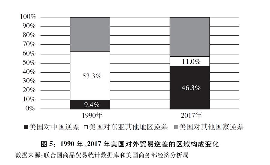 （圖表）[“中美經貿摩擦”白皮書]圖5：1990年、2017年美國對外貿易逆差的區(qū)域構成變化