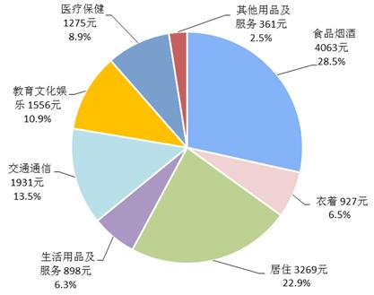 2018年前三季度居民人均消費(fèi)支出及構(gòu)成。來自國家統(tǒng)計(jì)局