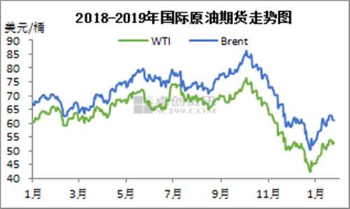 2018-2019年國際原油期貨走勢(shì)圖。來源：卓創(chuàng)資訊