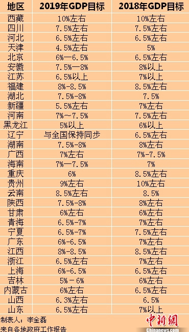 2019年各省區(qū)市GDP目標(biāo)。<a target='_blank'  ><p  align=
