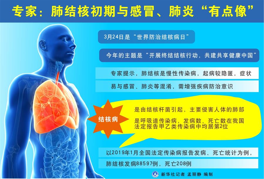 （圖表）[世界防治結(jié)核病日]專家：肺結(jié)核初期與感冒、肺炎“有點(diǎn)像”
