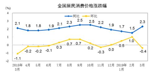 CPI同比、環(huán)比漲幅走勢圖。來自國家統(tǒng)計(jì)局