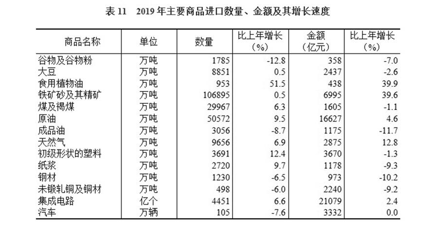 （圖表）［2019年統(tǒng)計(jì)公報(bào)］表11 2019年主要商品進(jìn)口數(shù)量、金額及其增長(zhǎng)速度