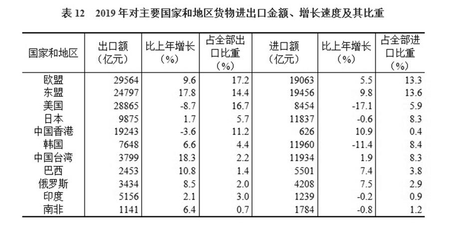（圖表）［2019年統(tǒng)計(jì)公報(bào)］表12 2019年對(duì)主要國(guó)家和地區(qū)貨物進(jìn)出口金額、增長(zhǎng)速度及其比重