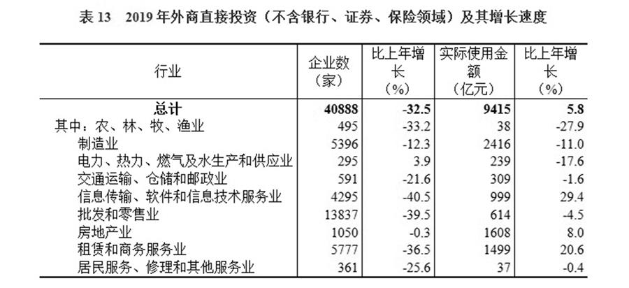 （圖表）［2019年統(tǒng)計(jì)公報(bào)］表13 2019年外商直接投資（不含銀行、證券、保險(xiǎn)領(lǐng)域）及其增長(zhǎng)速度