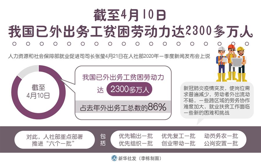 （圖表）［經(jīng)濟(jì)］截至4月10日我國(guó)已外出務(wù)工貧困勞動(dòng)力達(dá)2300多萬人