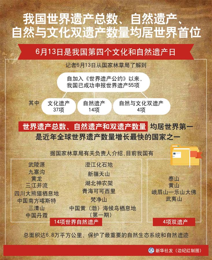 （圖表）［經(jīng)濟］我國世界遺產(chǎn)總數(shù)、自然遺產(chǎn)、自然與文化雙遺產(chǎn)數(shù)量均居世界首位