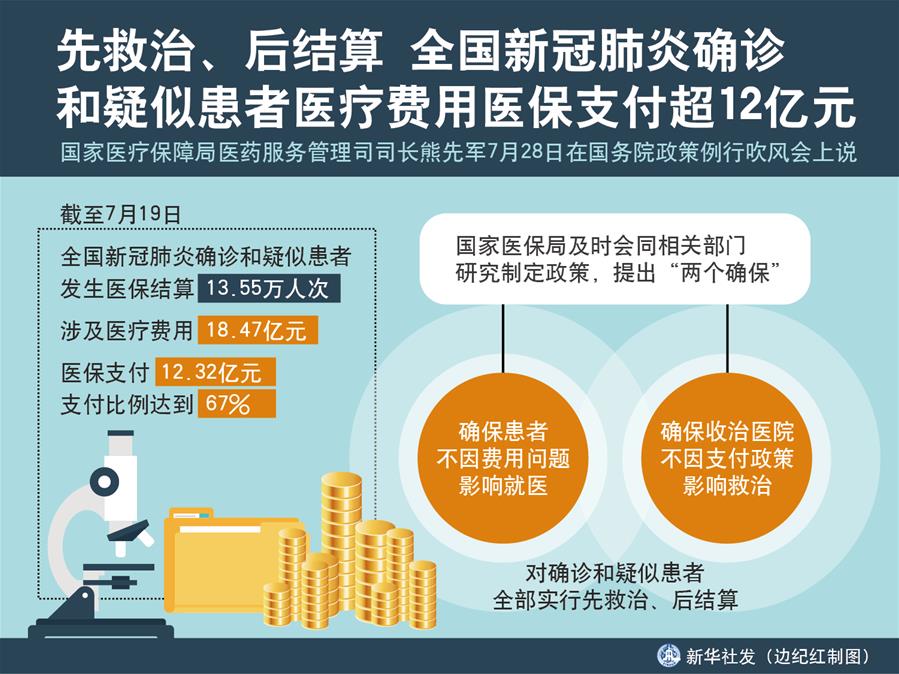 （圖表）［國務(wù)院政策例行吹風(fēng)會(huì)］先救治、后結(jié)算 全國新冠肺炎確診和疑似患者醫(yī)療費(fèi)用醫(yī)保支付超12億元