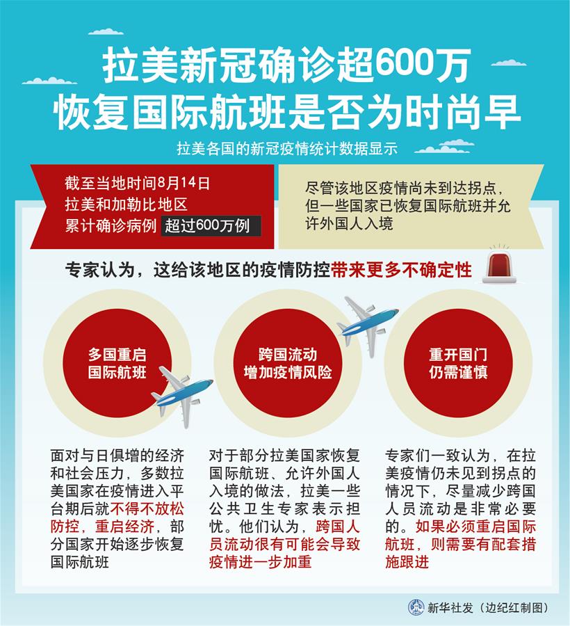 （圖表）［國(guó)際疫情］拉美新冠確診超600萬 恢復(fù)國(guó)際航班是否為時(shí)尚早