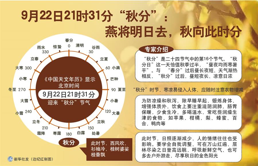 （圖表）［服務(wù)·生活］9月22日21時31分“秋分”：燕將明日去，秋向此時分