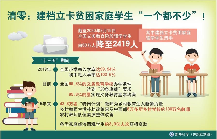 （圖表）［數(shù)說(shuō)“十三五”］清零：建檔立卡貧困家庭學(xué)生“一個(gè)都不少”！